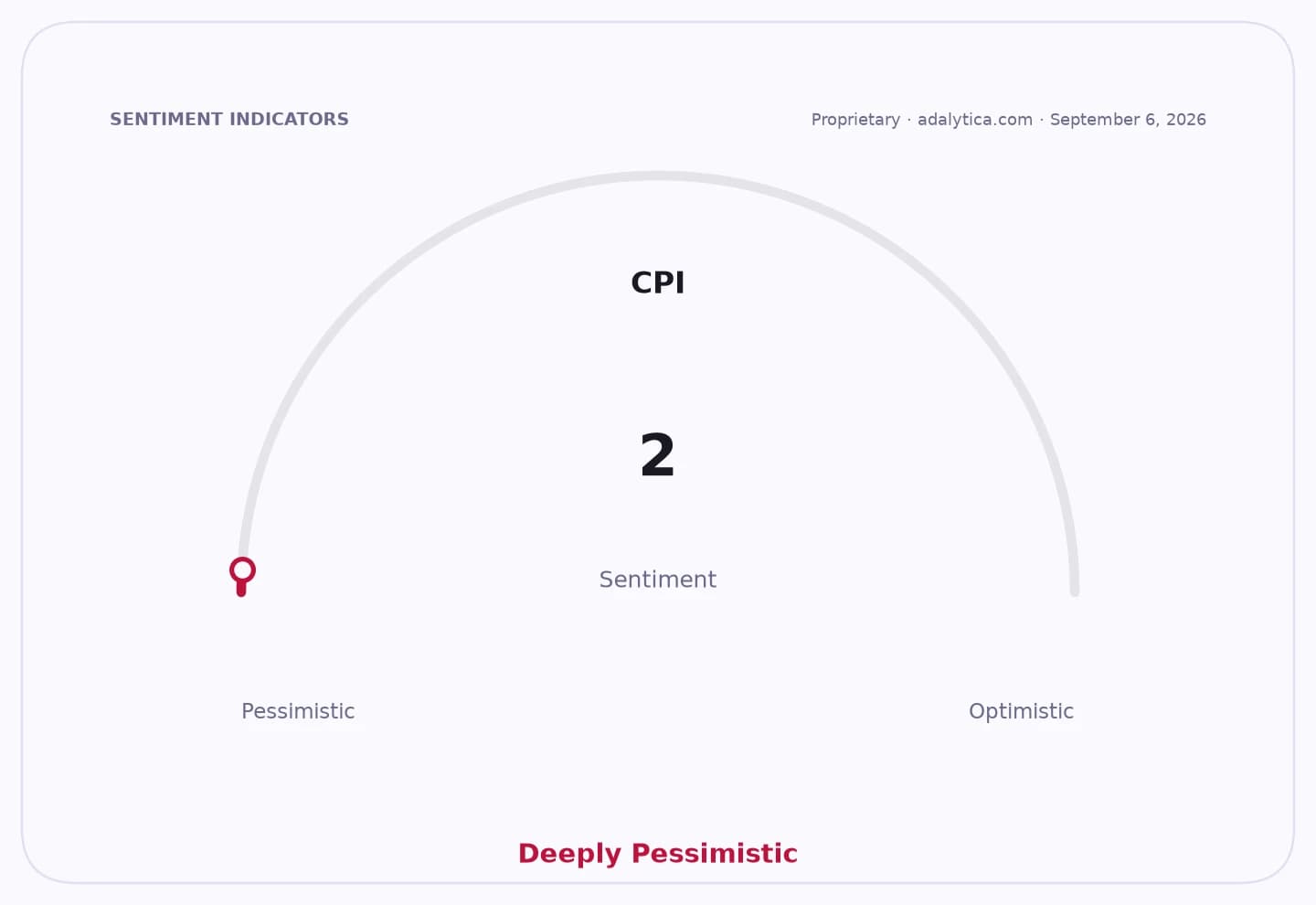 CPI sentiment gauge dial showing a deeply pessimistic reading of 2.
