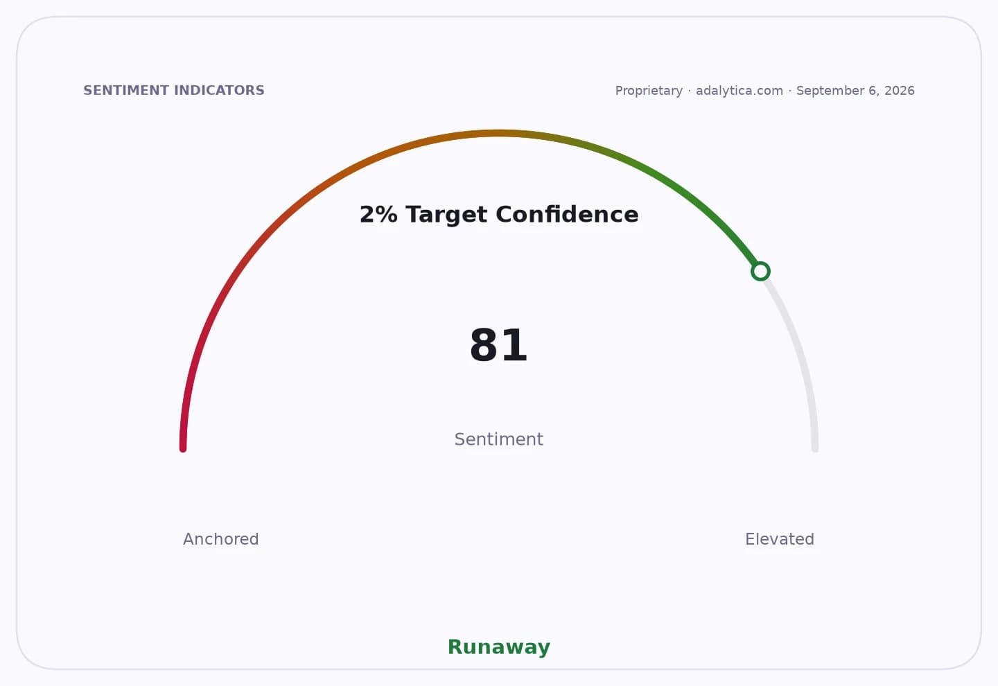 Sentiment gauge dial showing 2% Target Confidence at 81, in the Runaway zone.