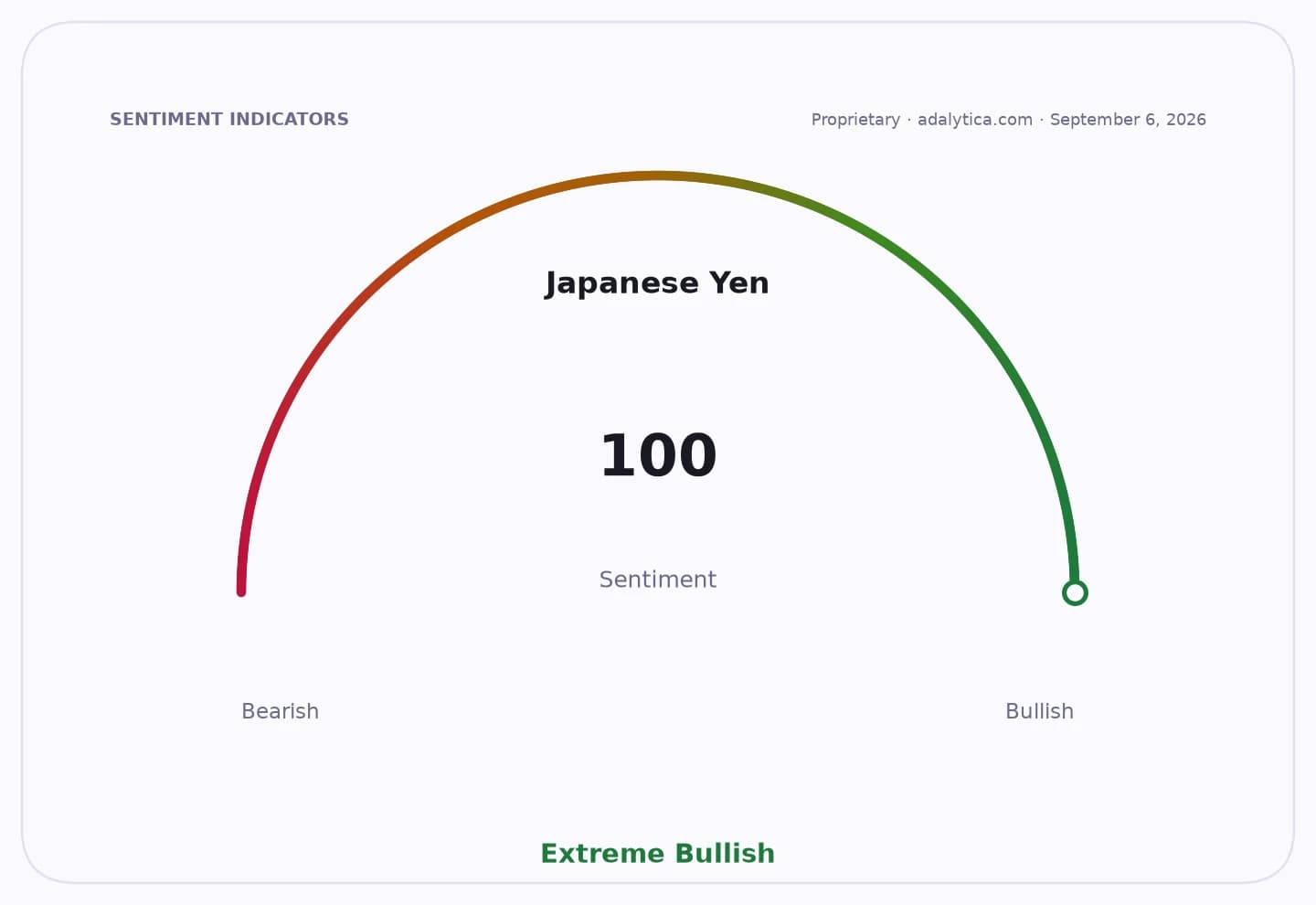 Sentiment gauge dial for Japanese Yen showing an Extreme Bullish reading of 100.