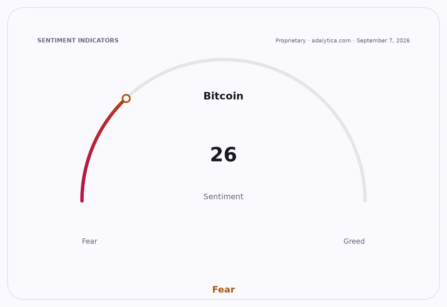 Bitcoin sentiment gauge displaying a reading of 26, falling within the 'Fear' zone.