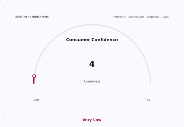 Consumer Confidence gauge dial pointing to 4, indicating 'Very Low' awareness.