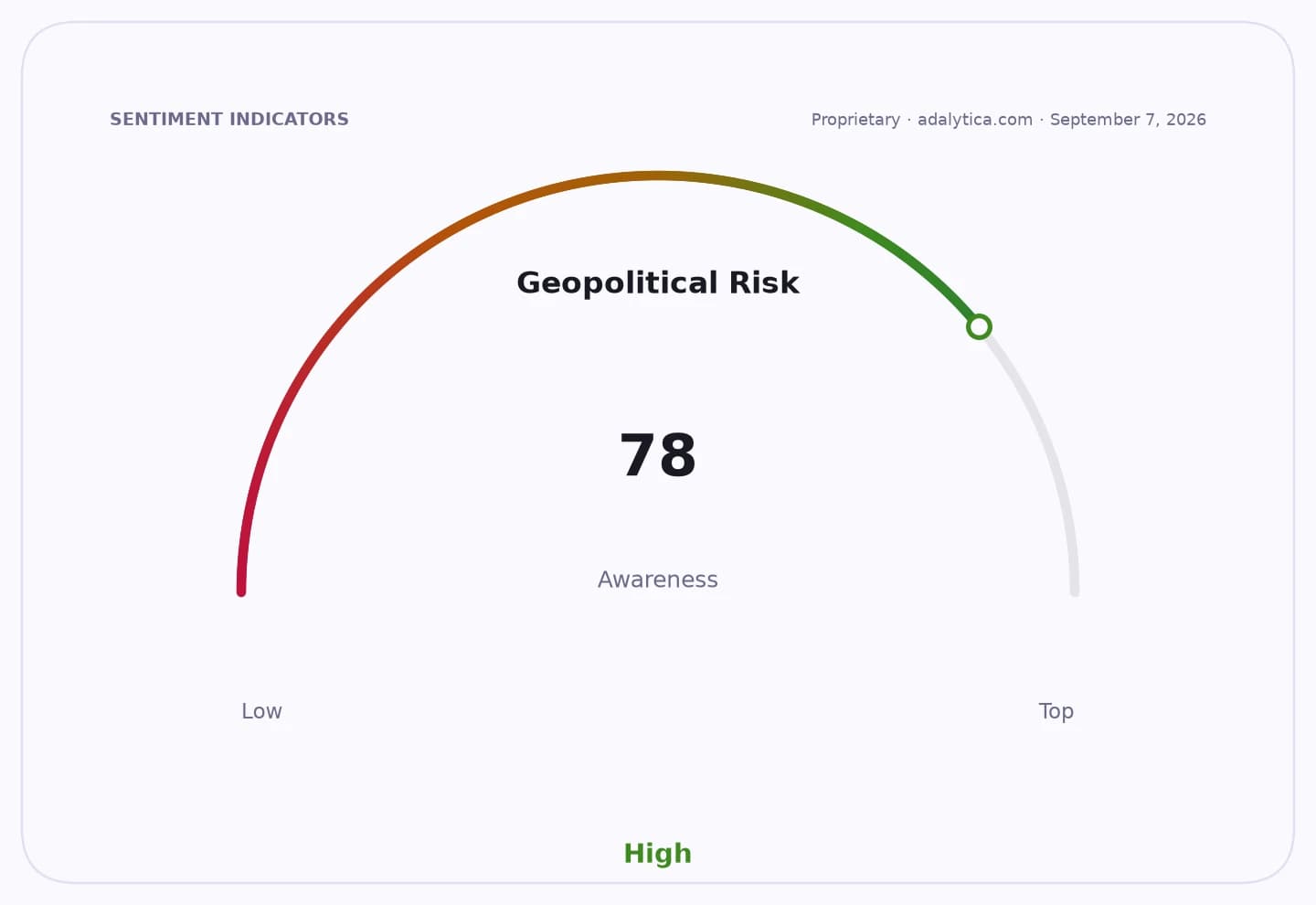 Geopolitical Risk awareness dial showing a high reading of 78 out of 100.