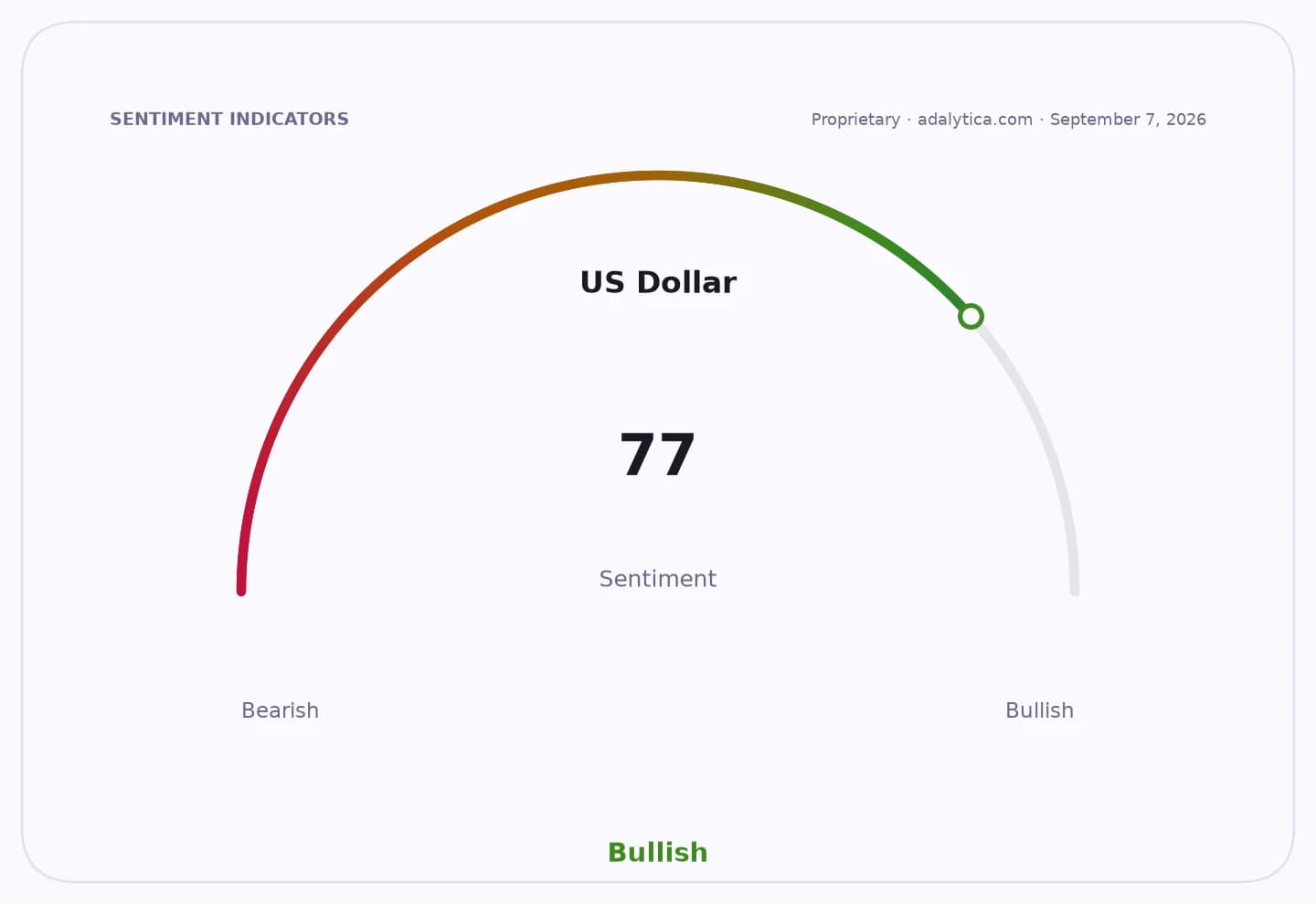 US Dollar sentiment gauge at 77, showing a strong bullish outlook.