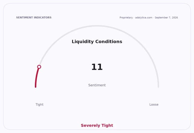 A sentiment gauge dial shows 'Liquidity Conditions' at 11, indicating 'Severely Tight' sentiment.