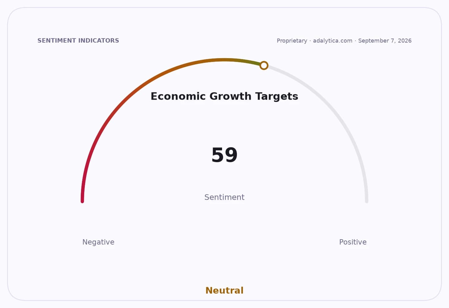 Sentiment gauge dial for Economic Growth Targets pointing to 59, indicating Neutral sentiment.