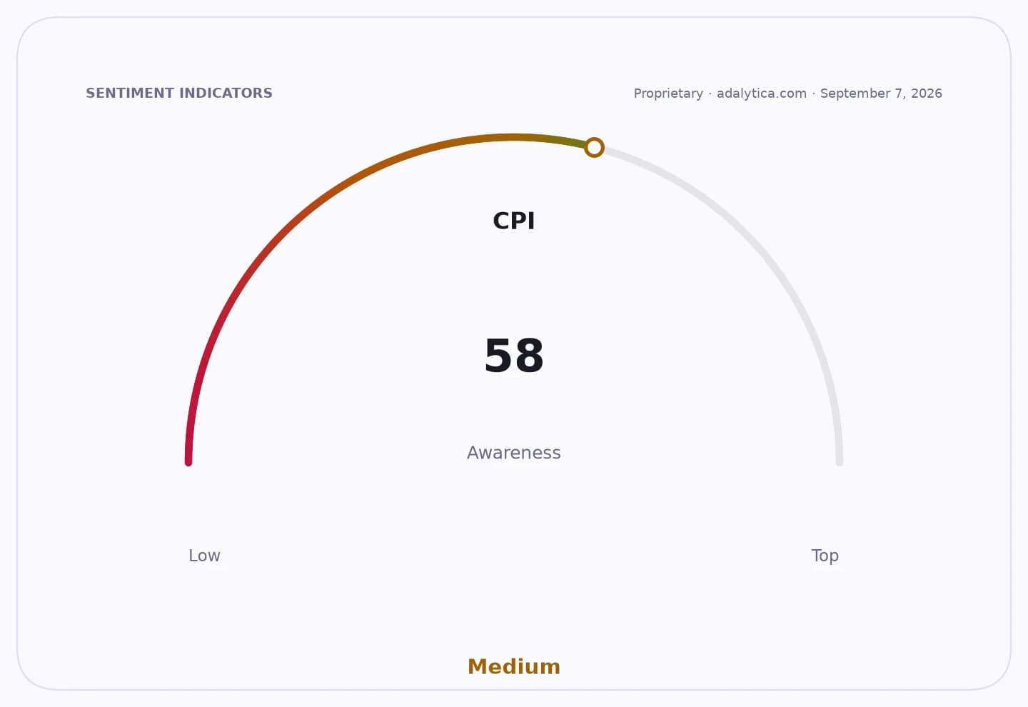 A gauge dial showing CPI awareness at a reading of 58, labeled as Medium.