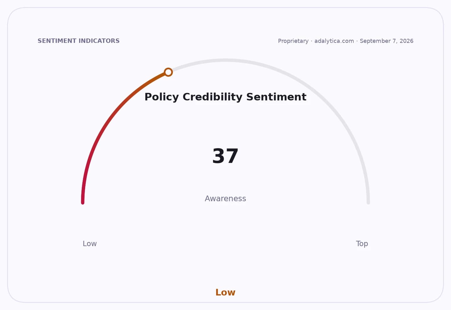Sentiment gauge dial showing Policy Credibility Sentiment Awareness at 37, marked as Low.