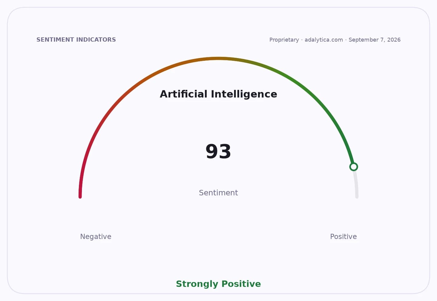 A sentiment gauge dial for Artificial Intelligence shows a reading of 93, in the Strongly Positive zone.