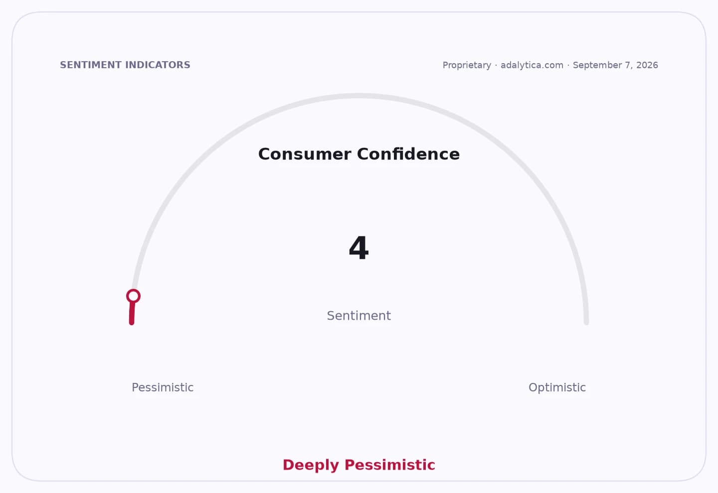 A sentiment gauge dial showing Consumer Confidence at 4, labeled as 'Deeply Pessimistic'.