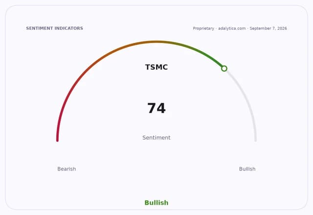 Sentiment gauge dial for TSMC showing a Bullish sentiment at a reading of 74.