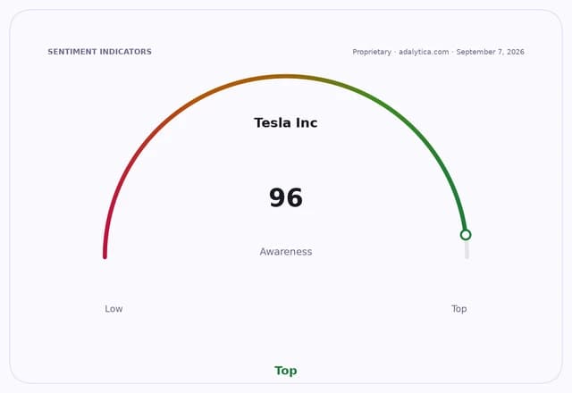 Gauge showing Tesla Inc awareness at 96, indicating a 'Top' level of awareness.