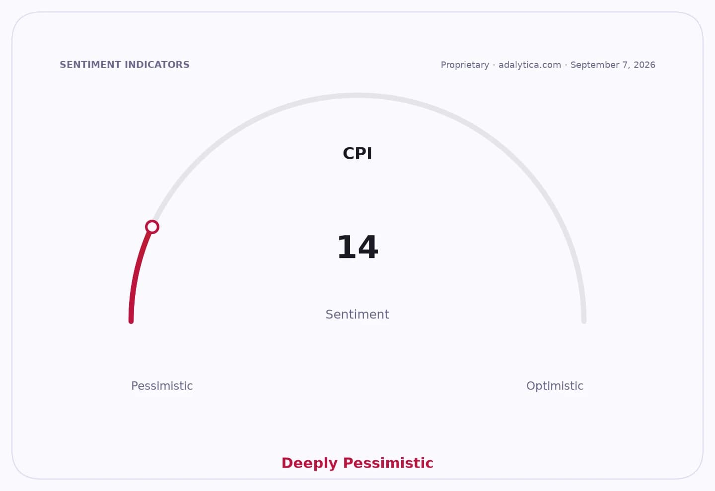 CPI sentiment gauge dial pointing to 14, in the Deeply Pessimistic range.