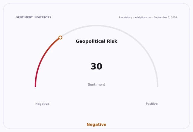Geopolitical Risk sentiment gauge dial showing a negative reading of 30.