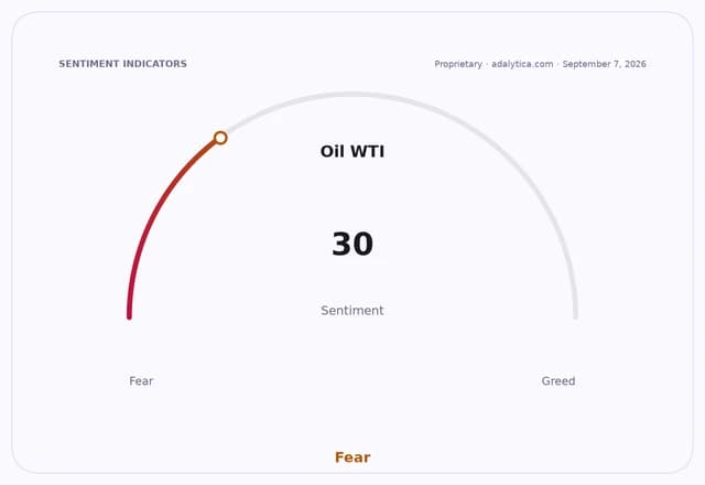 Oil WTI sentiment gauge dial showing a reading of 30, firmly in the Fear zone.