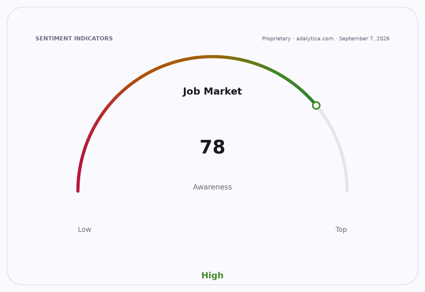 Gauge showing Job Market Awareness at 78, indicating a high level of awareness.