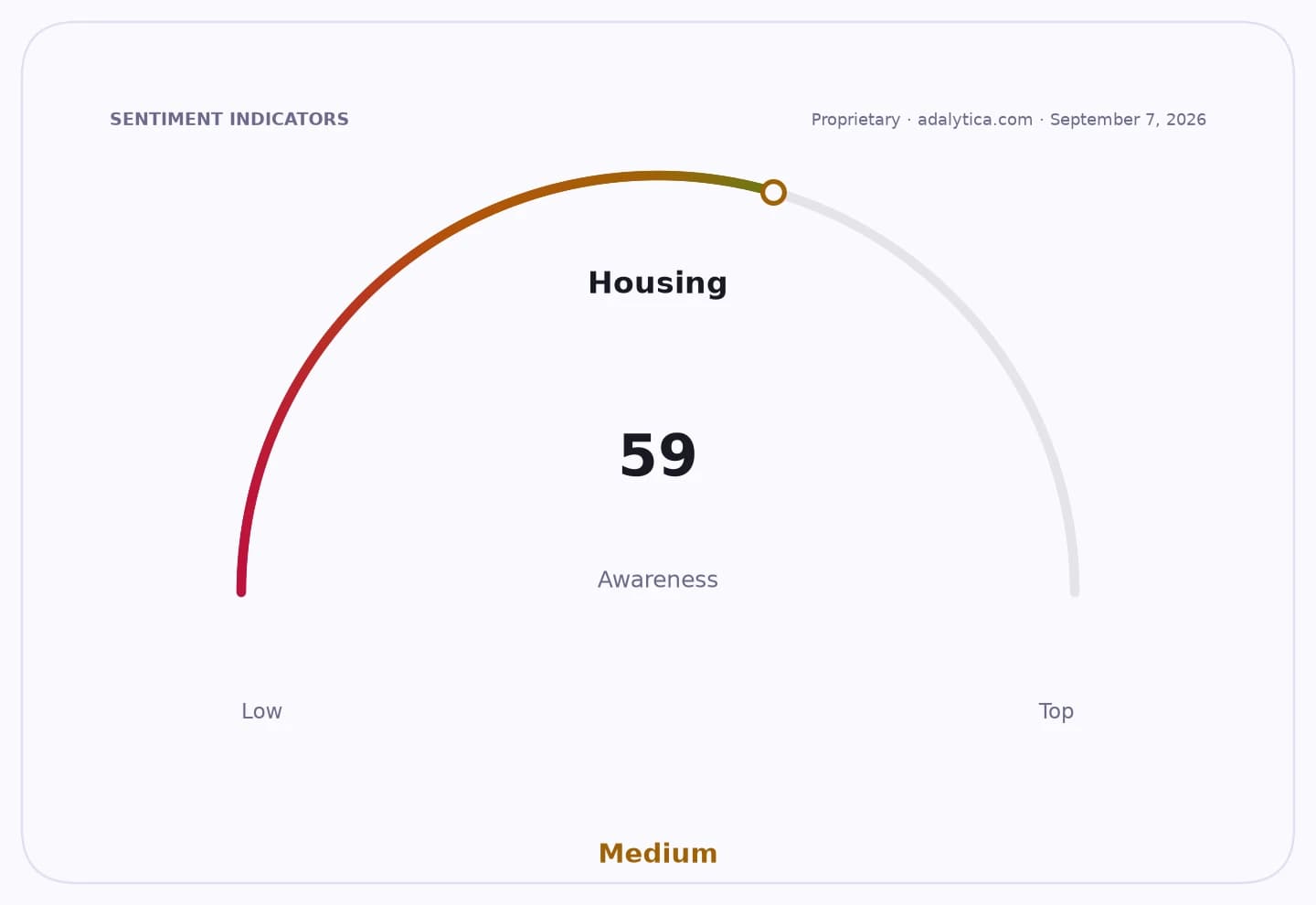 A sentiment indicator dial shows 'Housing Awareness' at a medium level of 59.