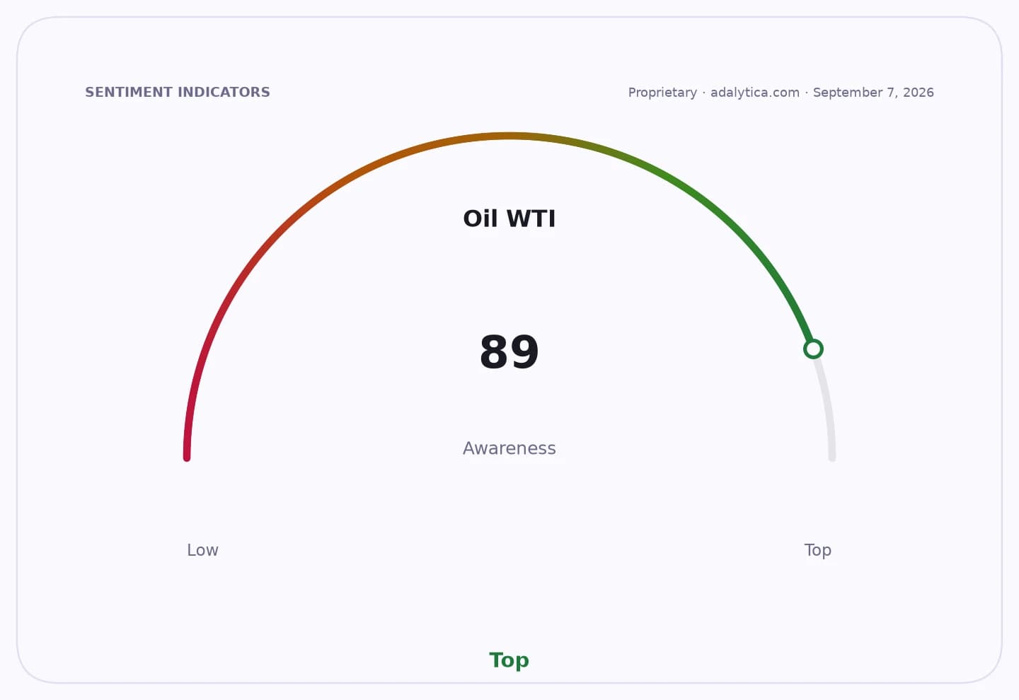 Oil WTI awareness gauge showing a high reading of 89, in the green 'Top' zone.