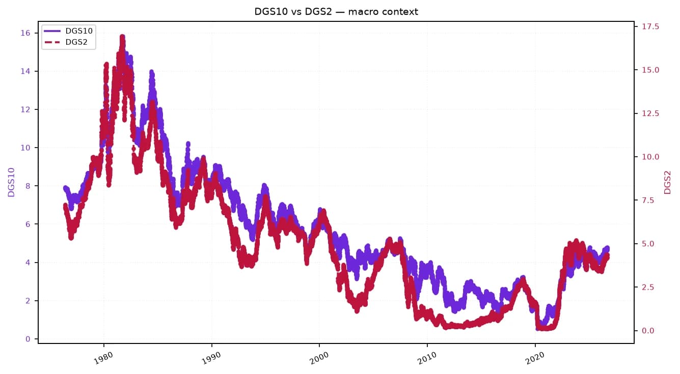 Line chart showing DGS10 and DGS2 rates from 1975 to 2023.