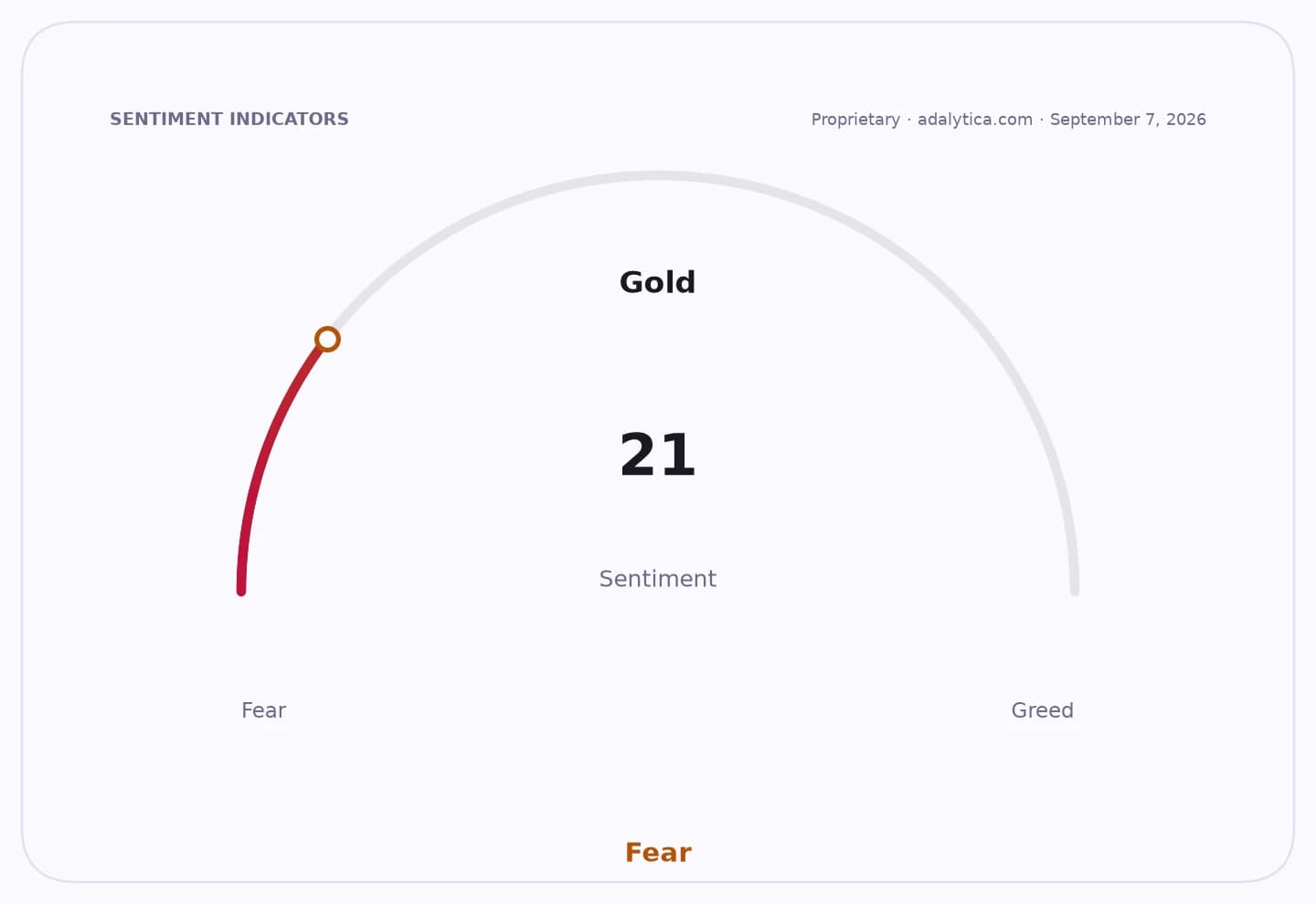 Gold sentiment dial with a reading of 21, indicating Fear.