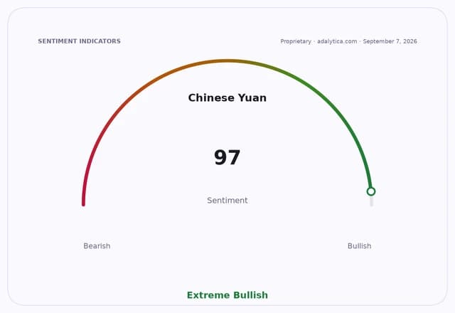 Chinese Yuan sentiment dial showing 'Extreme Bullish' at a reading of 97.