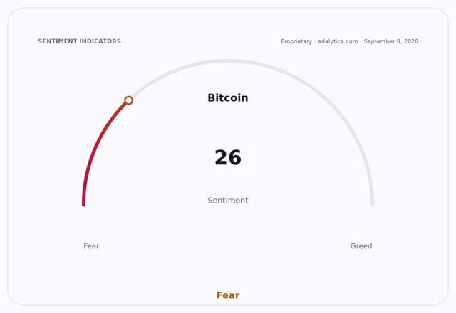 Bitcoin sentiment gauge dial at 26, indicating a strong 'Fear' sentiment.