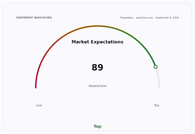 Market Expectations Awareness dial showing a reading of 89, indicating high awareness.