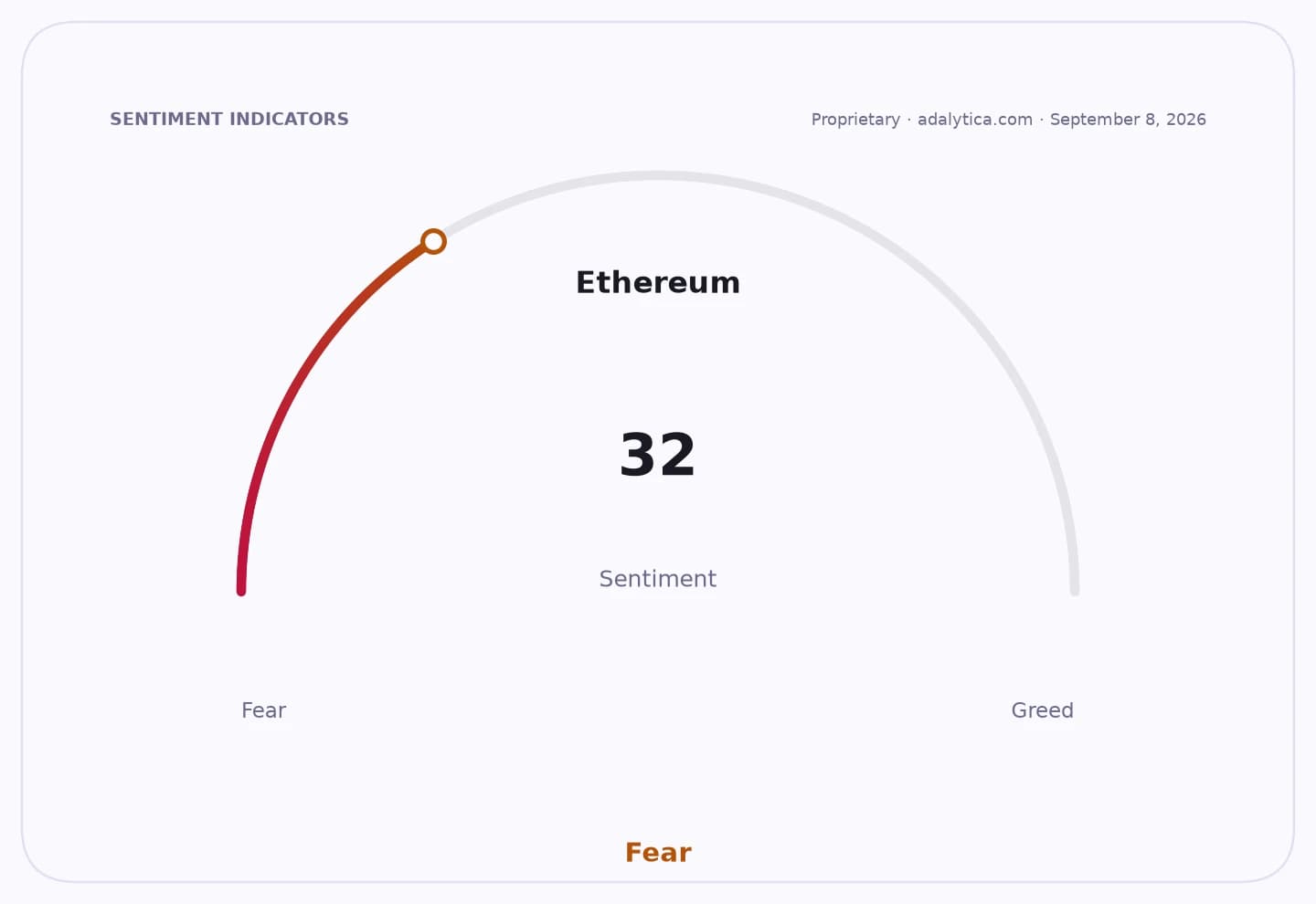 Sentiment gauge dial for Ethereum, showing a reading of 32 in the Fear zone.