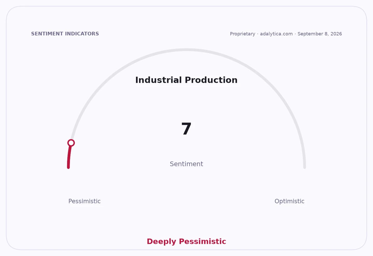 A sentiment dial showing Industrial Production sentiment at 7, labeled 'Deeply Pessimistic'.