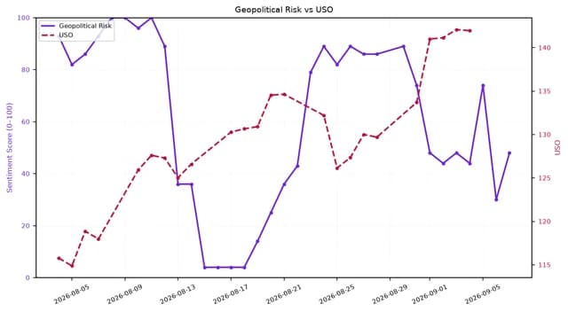 Line chart showing Geopolitical Risk and USO over August-September 2026.