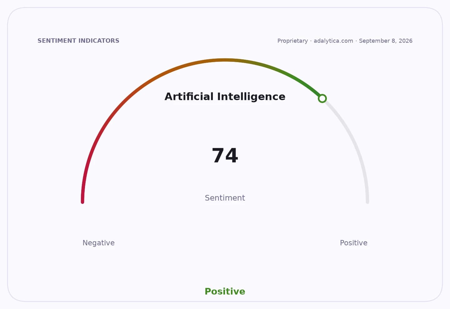 A sentiment gauge dial showing Artificial Intelligence sentiment at 74, in the positive range.