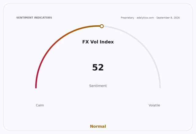 FX Volatility Index sentiment dial at 52, indicating normal market conditions.