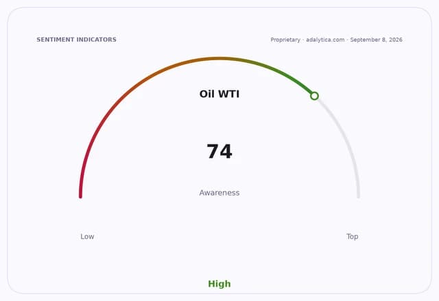 Oil WTI awareness dial showing a high reading of 74, indicating strong market attention.