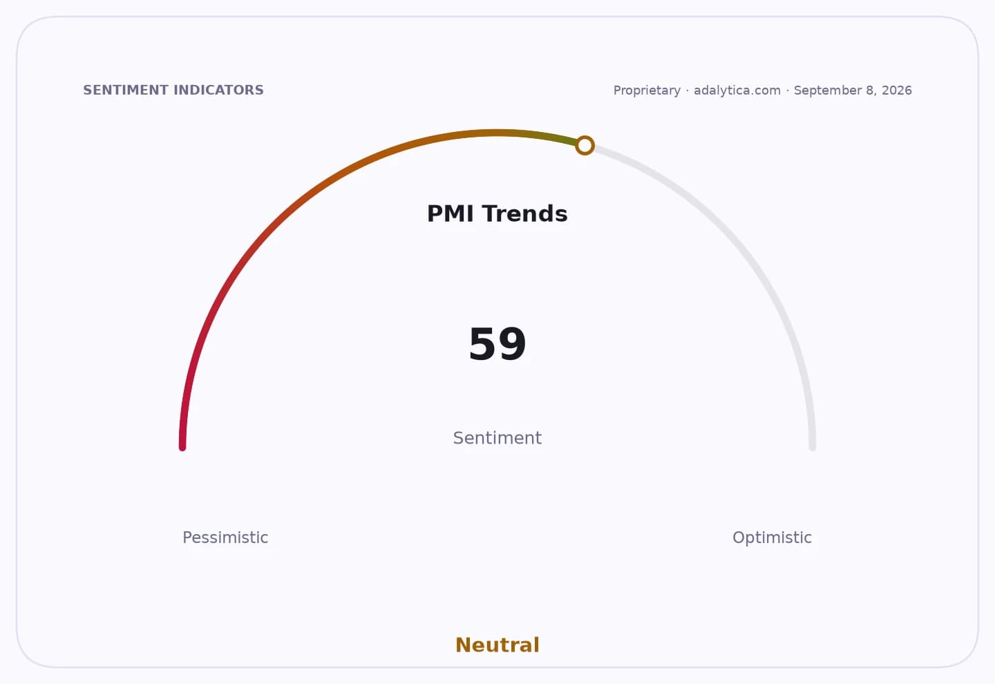 Sentiment gauge dial showing PMI Trends at 59, indicating a neutral sentiment.