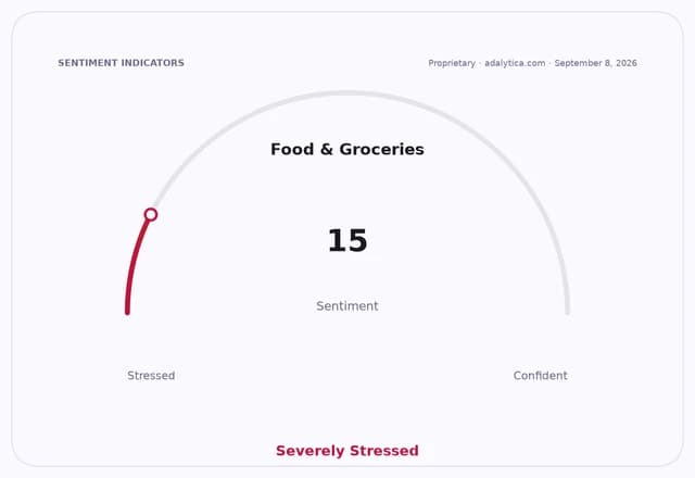 Sentiment gauge dial showing Food & Groceries at 15, in the Severely Stressed zone.