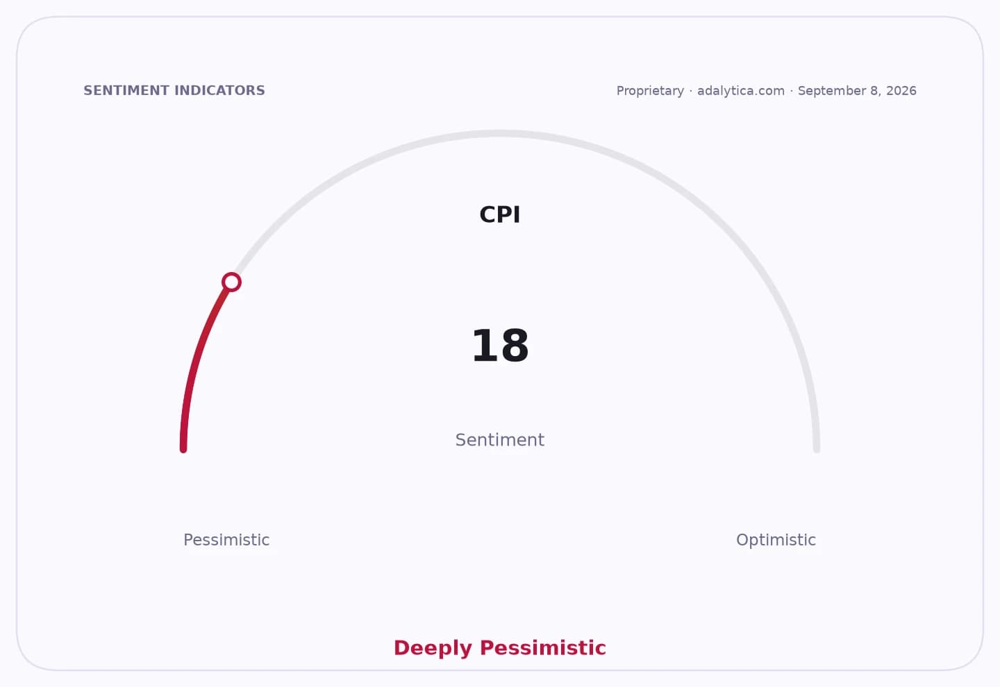 CPI sentiment gauge dial pointing to 18, indicating 'Deeply Pessimistic' sentiment.