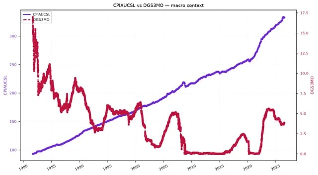 Line chart comparing CPIAUCSL and 3-month Treasury yield from 1980 to 2025.