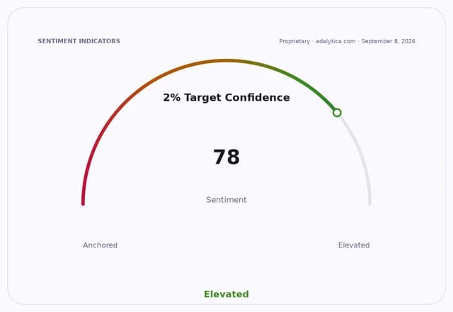 Sentiment gauge dial for '2% Target Confidence' showing a reading of 78, labeled 'Elevated'.