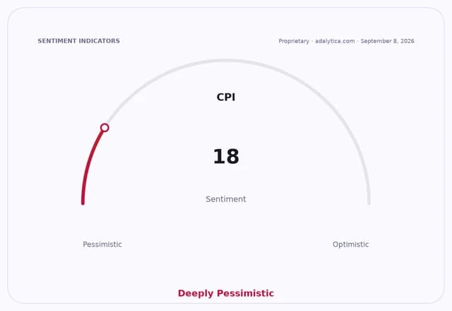 CPI sentiment gauge dial at 18, indicating deeply pessimistic outlook on inflation.