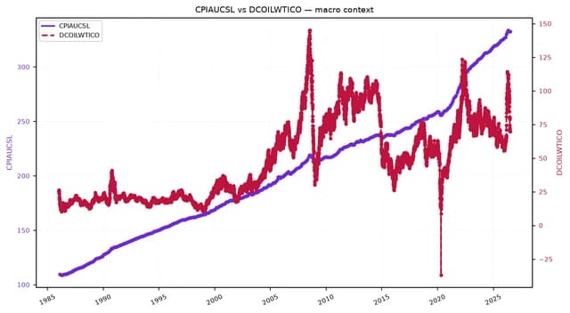 Line chart showing CPI inflation and crude oil prices from 1985 to 2025.