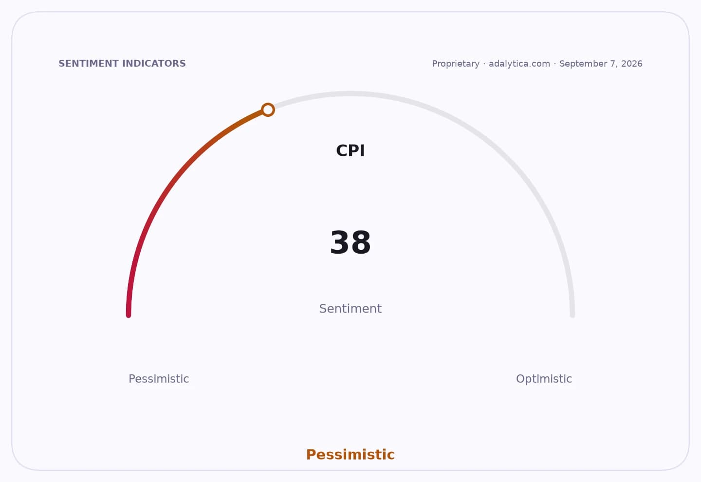 A sentiment gauge dial for CPI showing a pessimistic reading of 38.