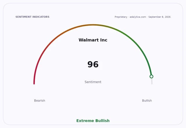 Walmart Inc. sentiment gauge dial pointing to 96, showing an Extreme Bullish reading.