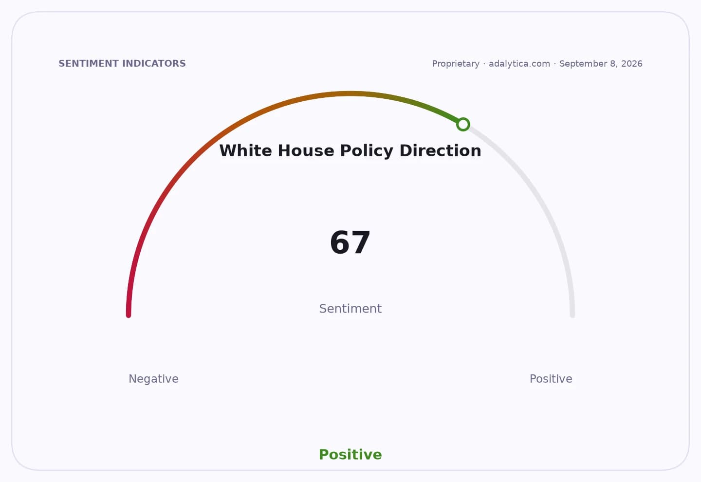 Sentiment gauge dial for 'White House Policy Direction' showing a reading of 67, categorized as positive.