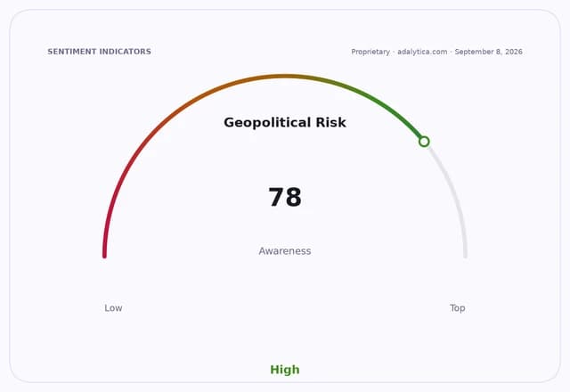 A dial gauge showing Geopolitical Risk Awareness at a high level of 78.