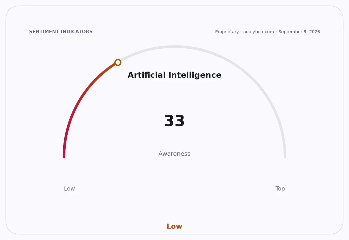 A sentiment dial showing 'Artificial Intelligence Awareness' at a low reading of 33.