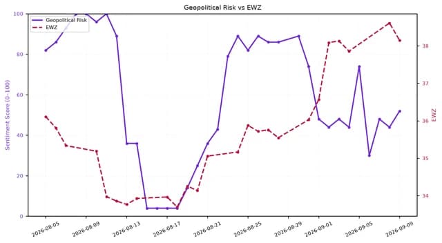 Line chart showing Geopolitical Risk and EWZ over a month in 2026.