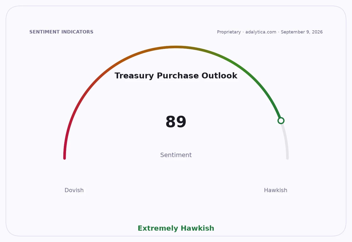 Sentiment gauge dial showing 'Treasury Purchase Outlook' at 89, labeled 'Extremely Hawkish'.