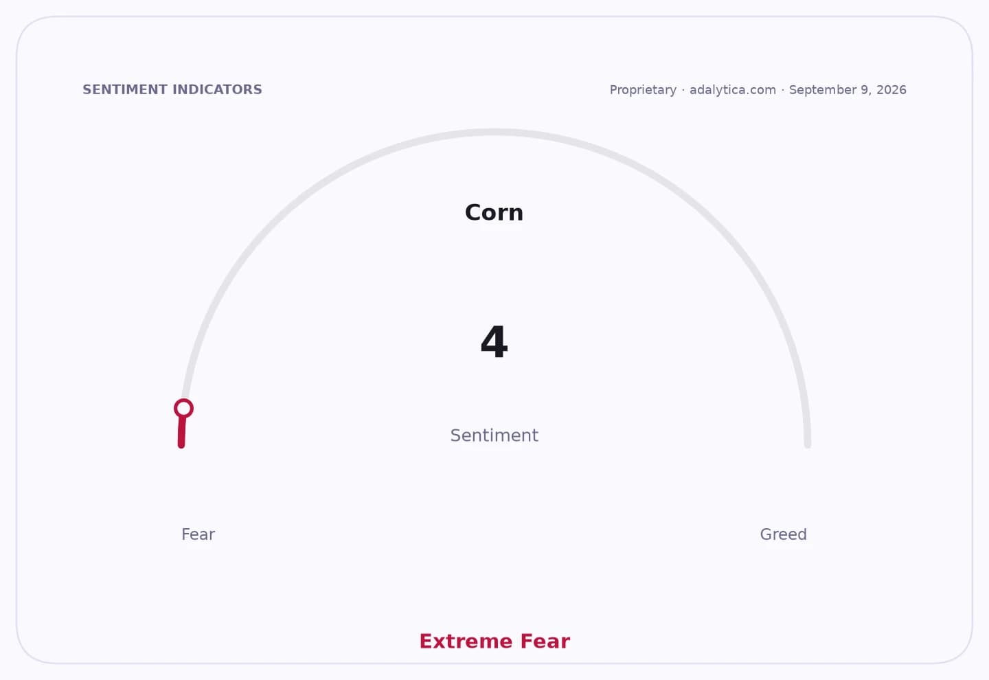 A sentiment gauge dial for Corn, pointing to 'Extreme Fear' at a reading of 4.