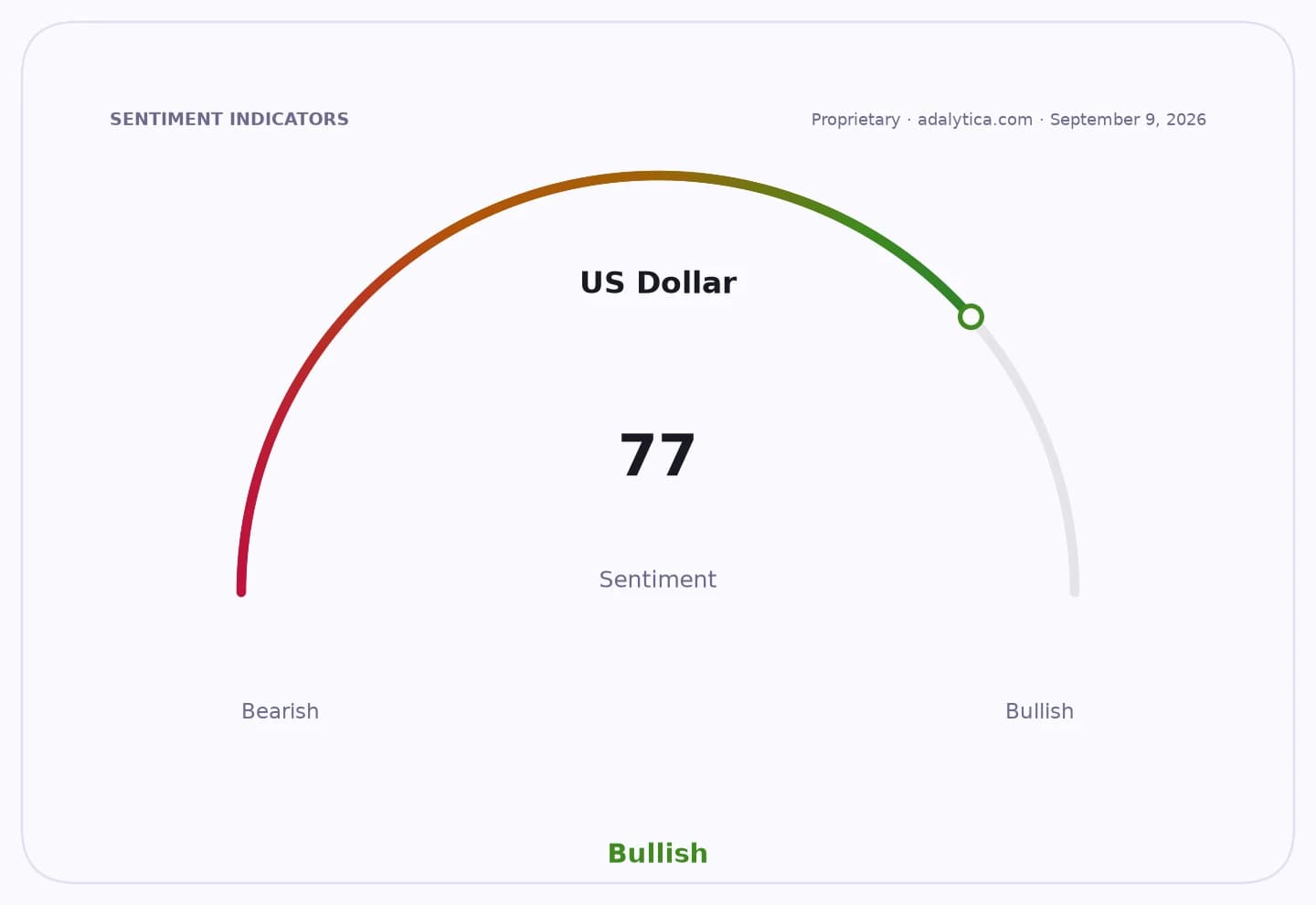 US Dollar sentiment gauge dial showing a strongly Bullish reading of 77.