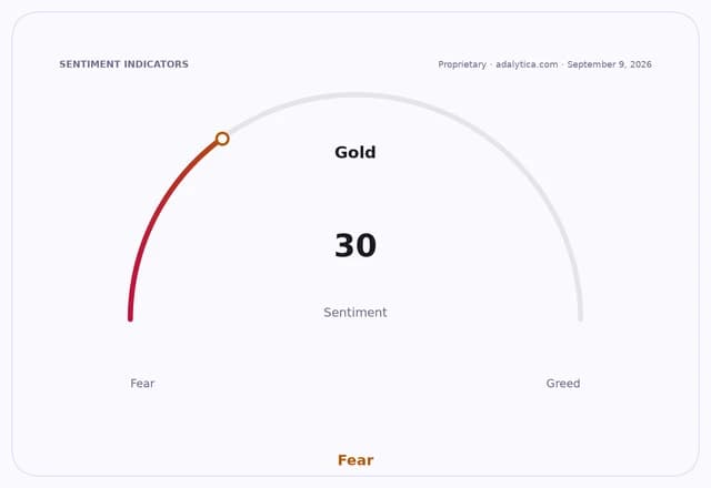 Sentiment dial for Gold showing a reading of 30, positioned in the 'Fear' zone.