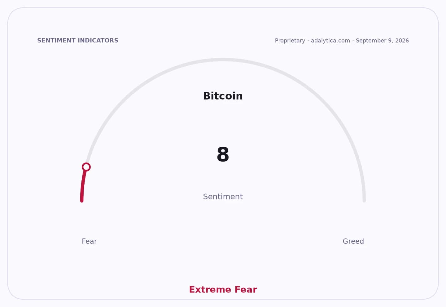 Bitcoin sentiment gauge dial showing a reading of 8, in the Extreme Fear zone.